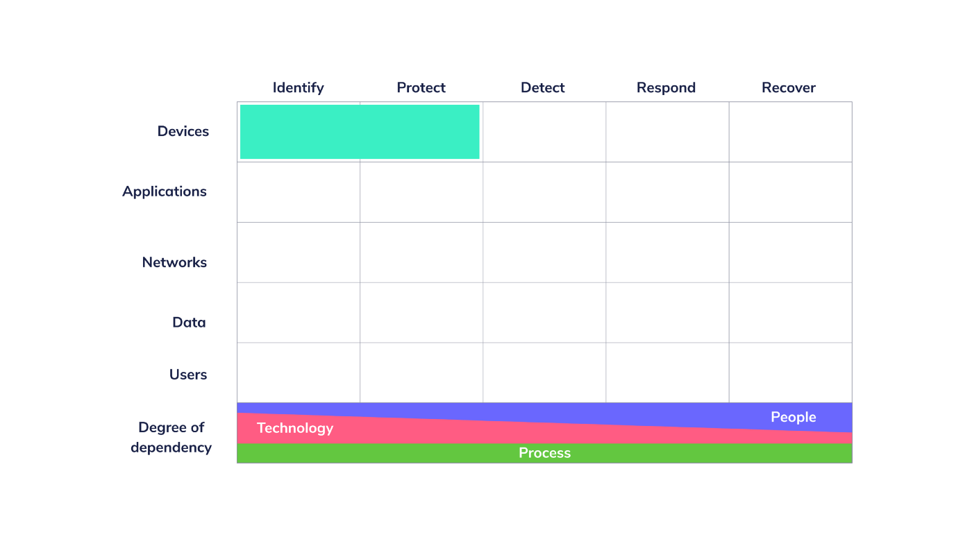 Cyber Defense Matrix