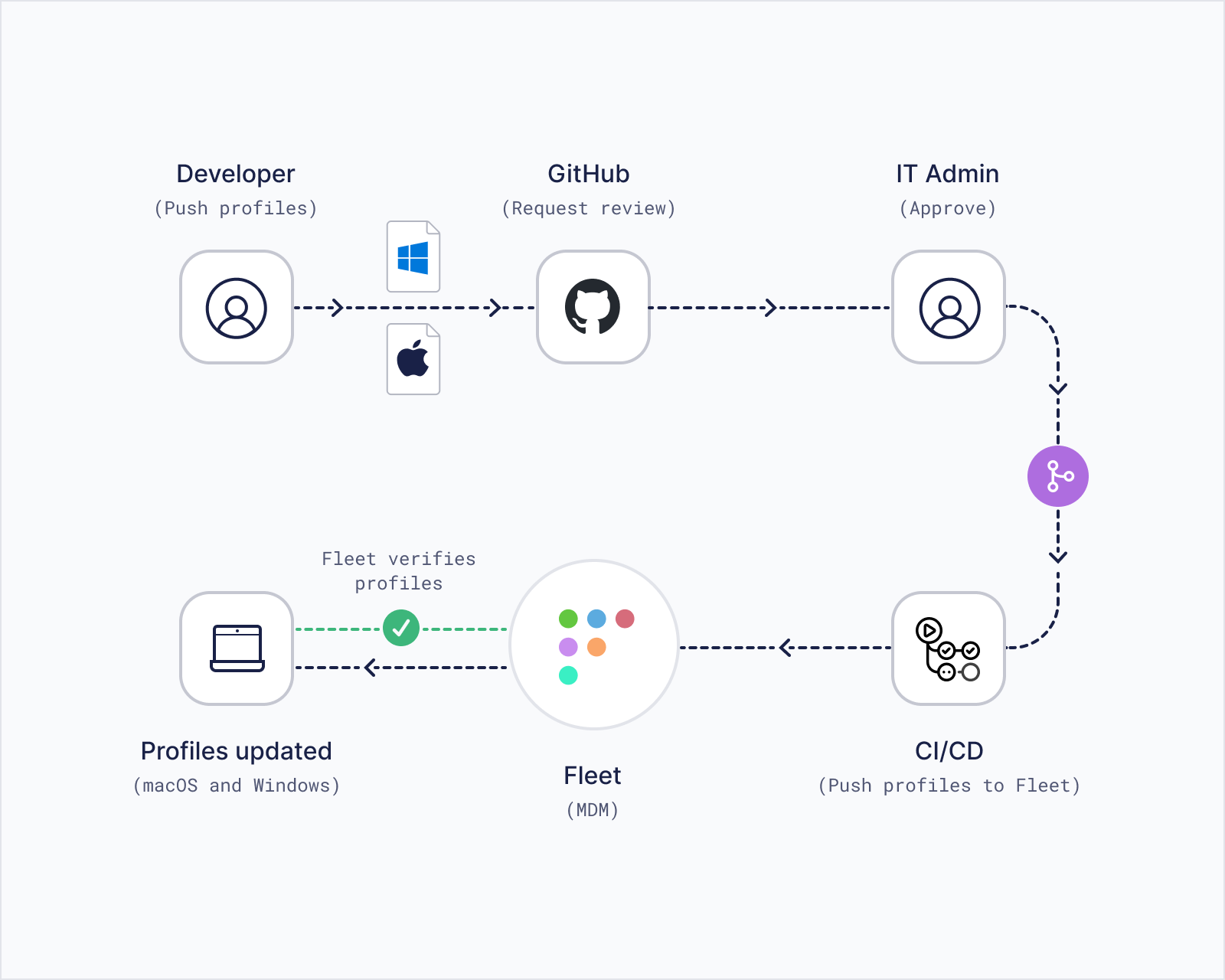 Fleet GitOps workflow