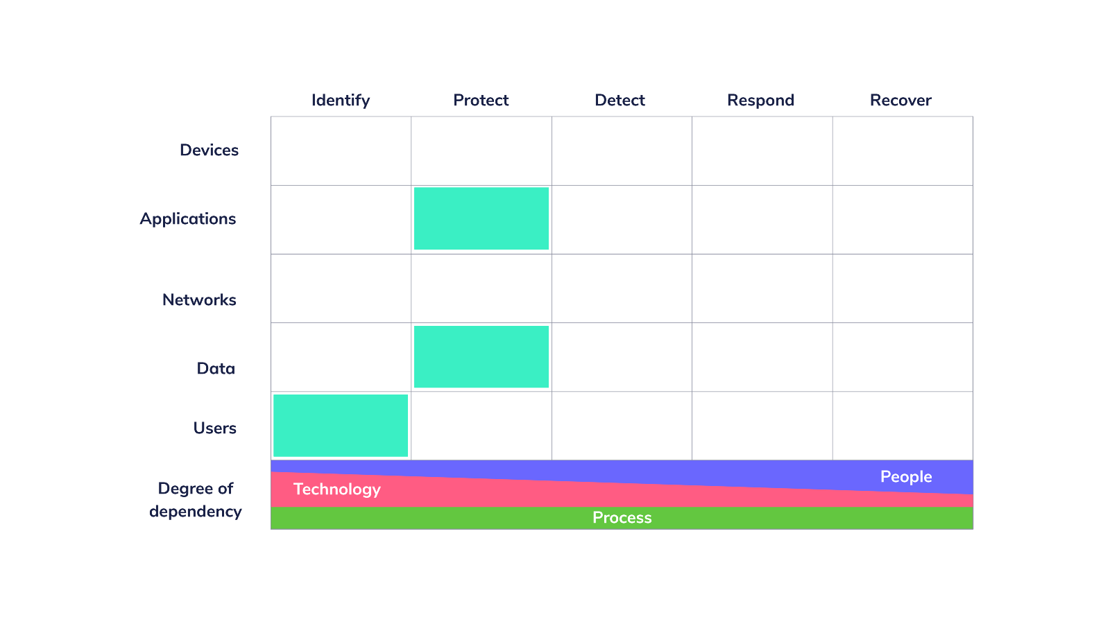 Cyber Defense Matrix