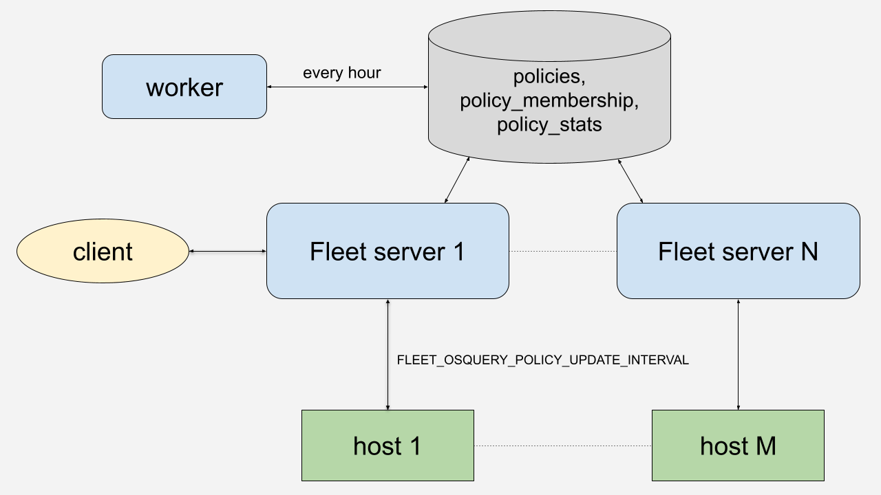 Policy creation diagram