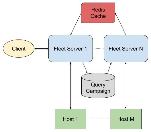 Query campaign