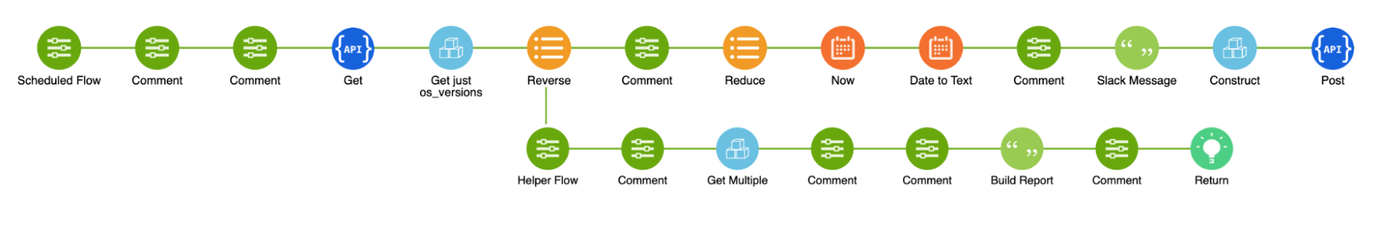 Okta workflow chart.