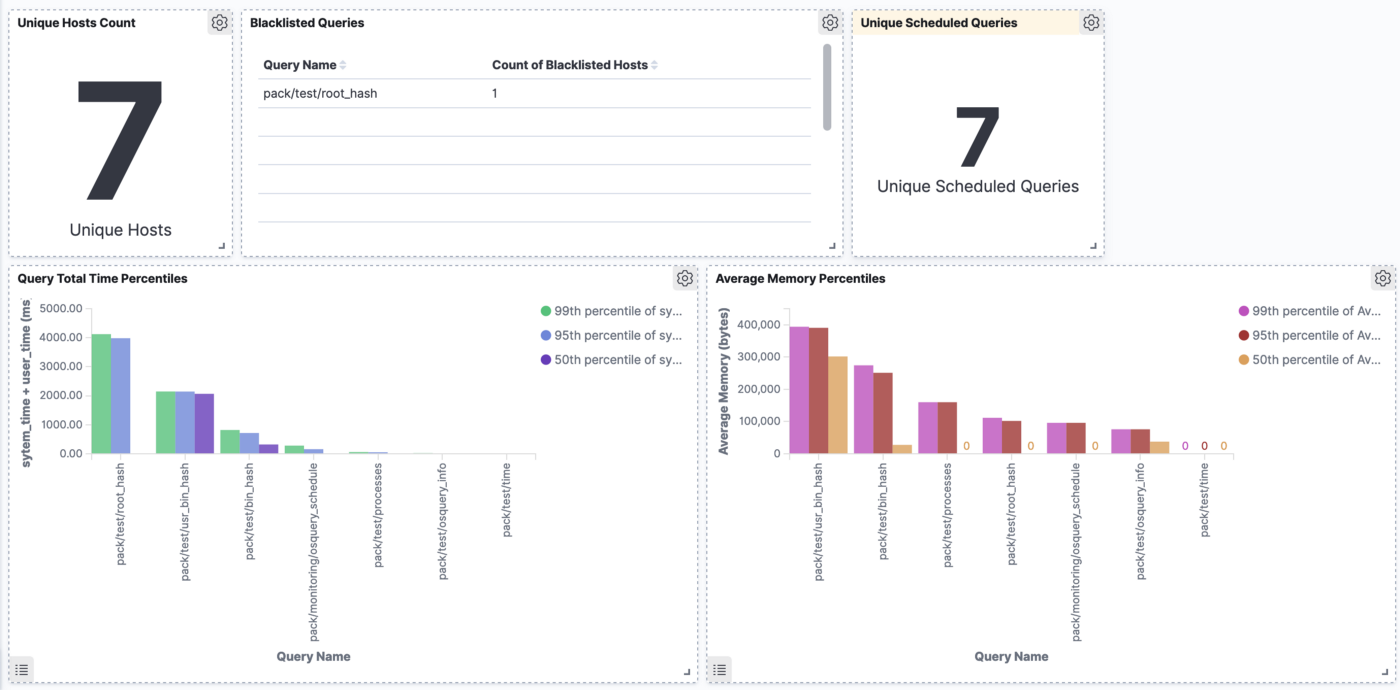 An osquery performance dashboard