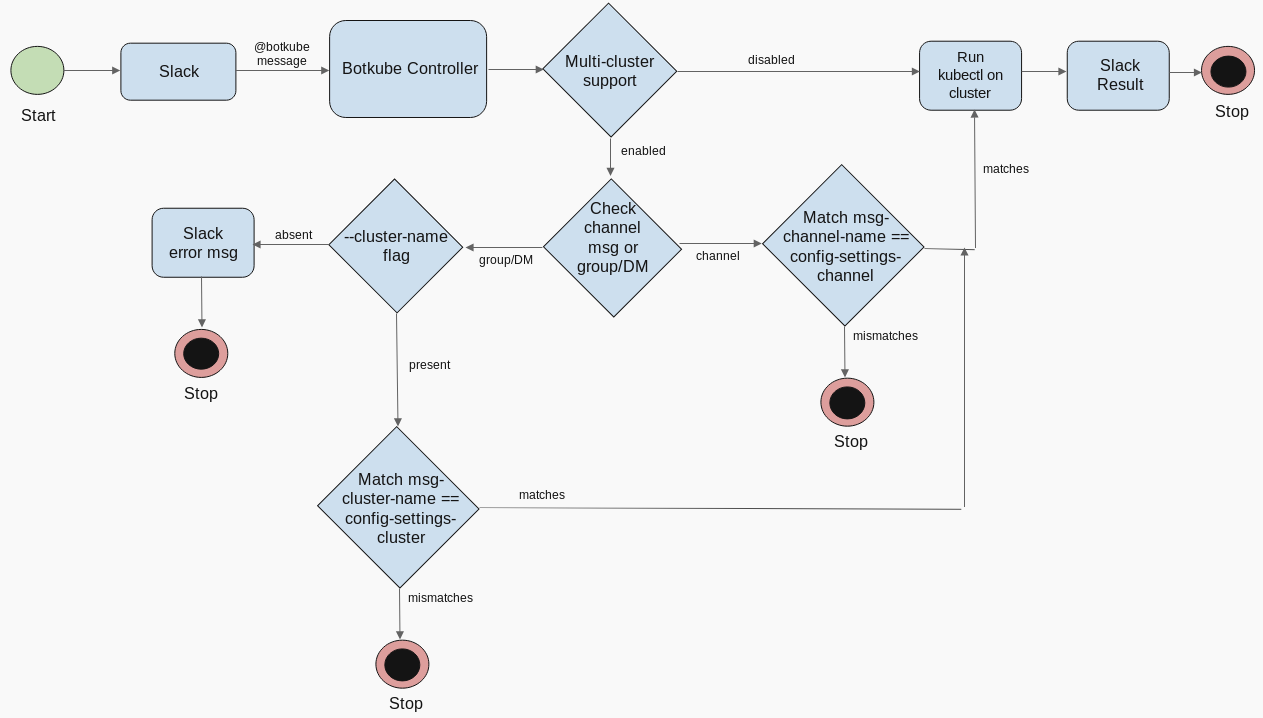 Multi_Cluster_Design