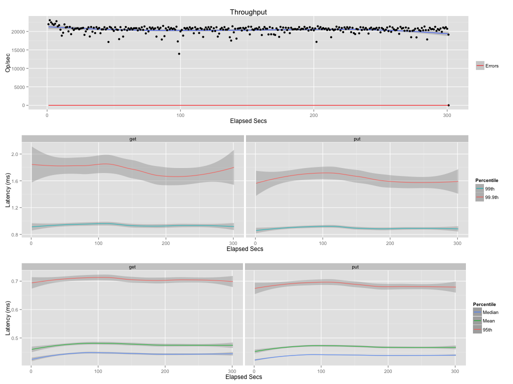 Distributed cache (application  and cache runs in different VMs)