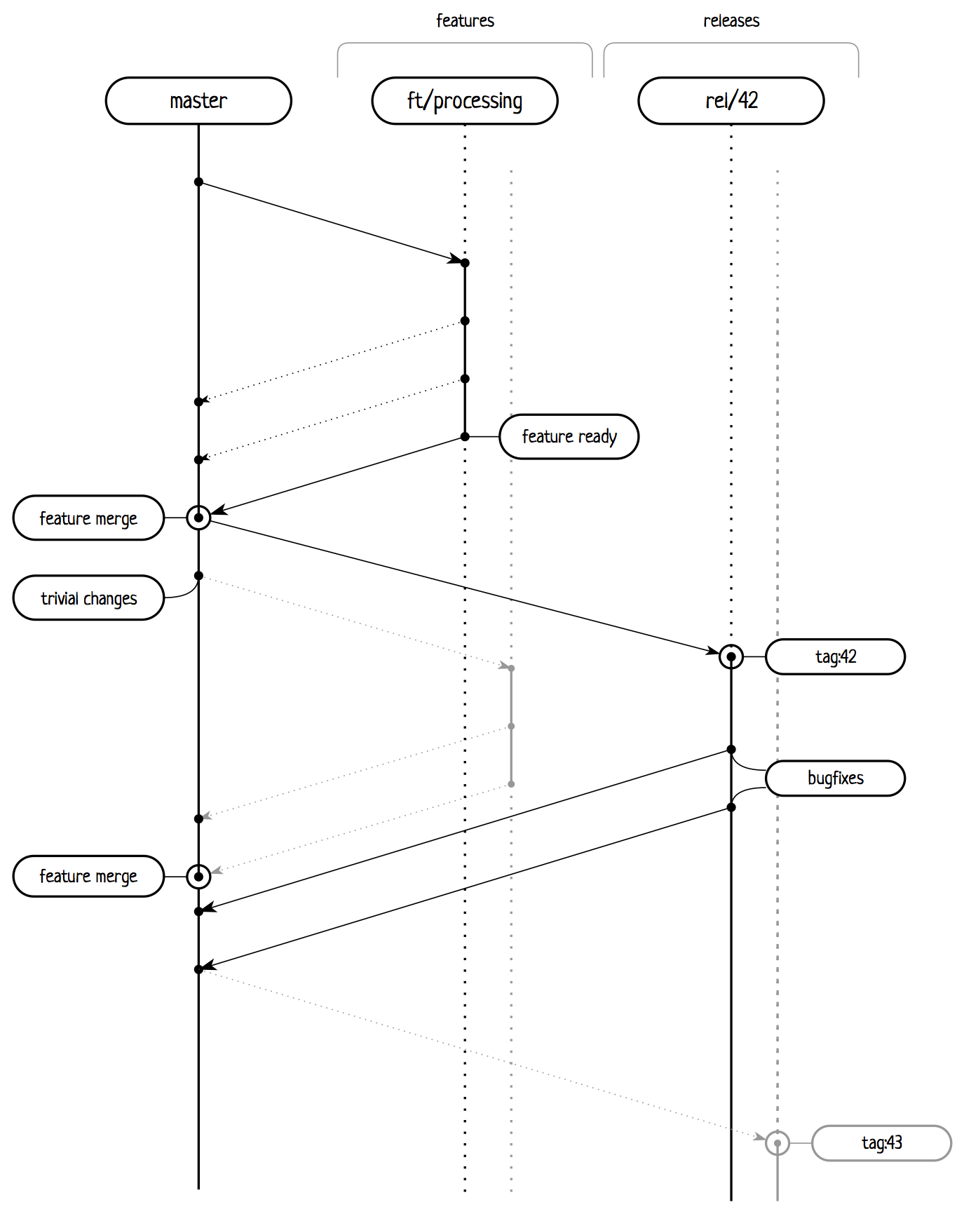 Branching scheme