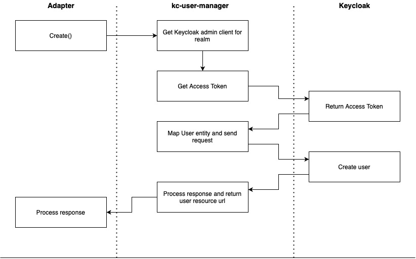 Create workflow