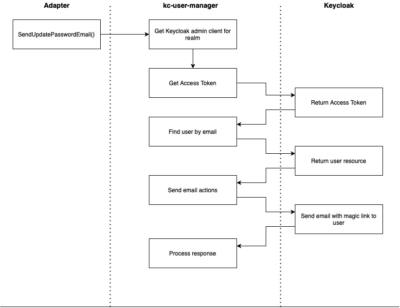 Email actions workflow