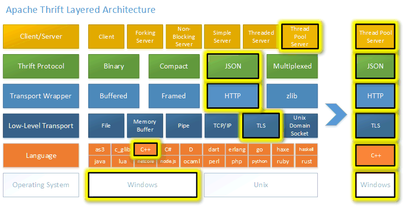 Apache Thrift Layered Architecture