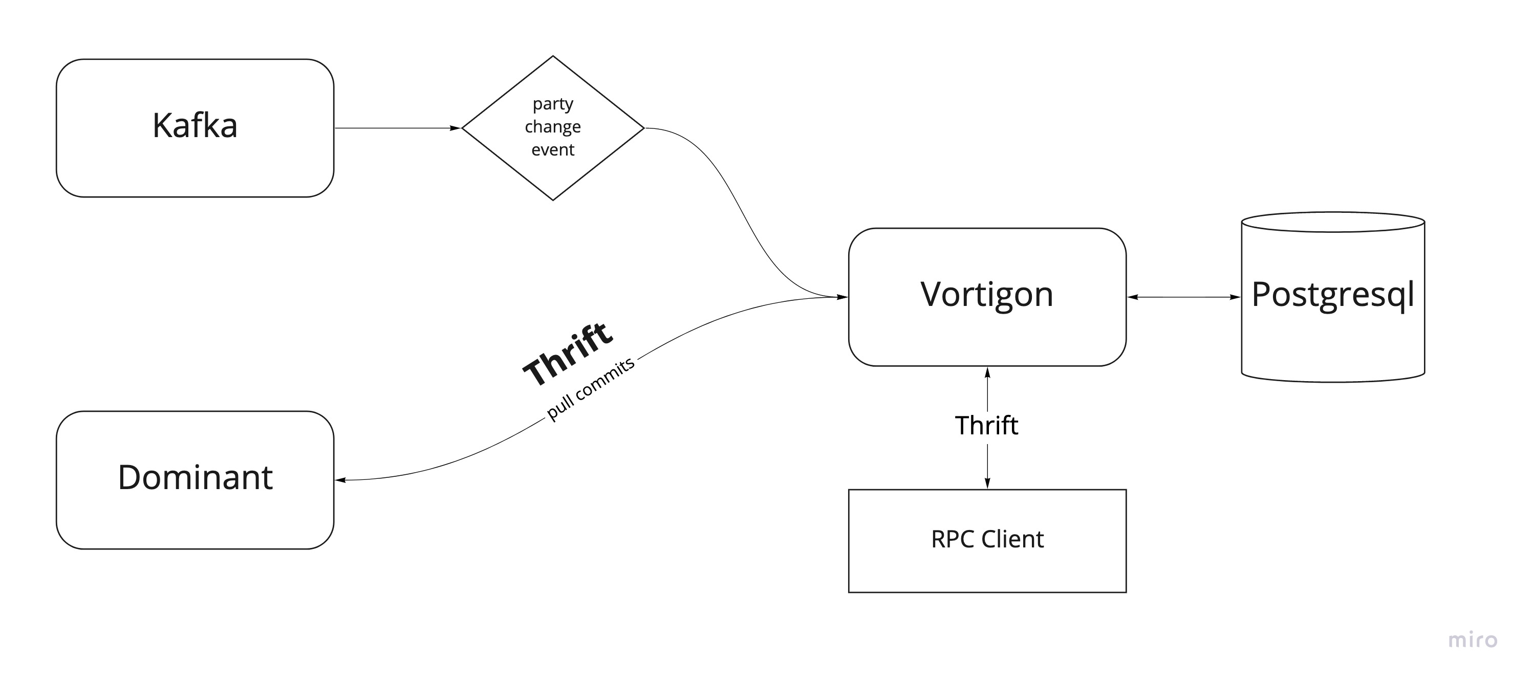 Schema