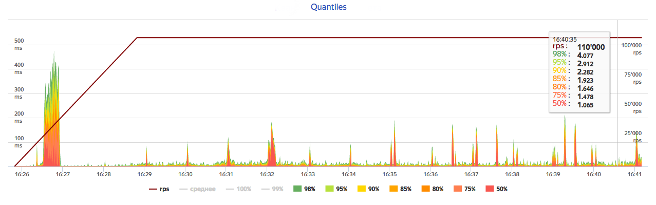 Quantiles chart example