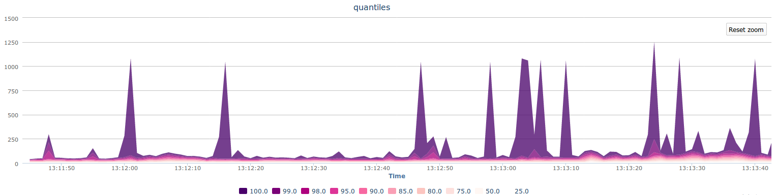 Quantiles chart example